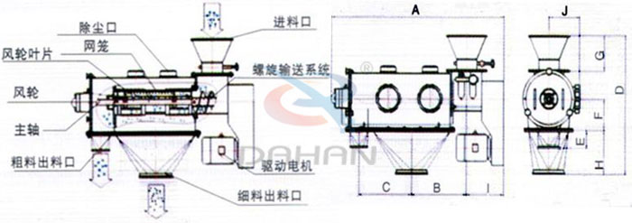 氣旋篩結(jié)構(gòu)以及外形尺寸：風(fēng)輪葉片，主軸，螺旋輸送系統(tǒng)，網(wǎng)籠，除塵口等。