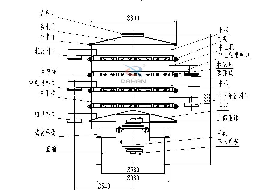 800型全不銹鋼振動(dòng)篩結(jié)構(gòu)：防塵蓋，出料口，大束環(huán)，中框，底框，上下重錘。