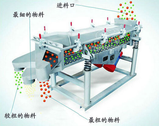 直線振動(dòng)篩振動(dòng)原理