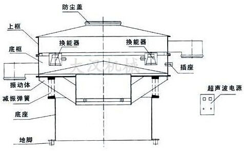 超聲波振動篩結(jié)構(gòu)圖