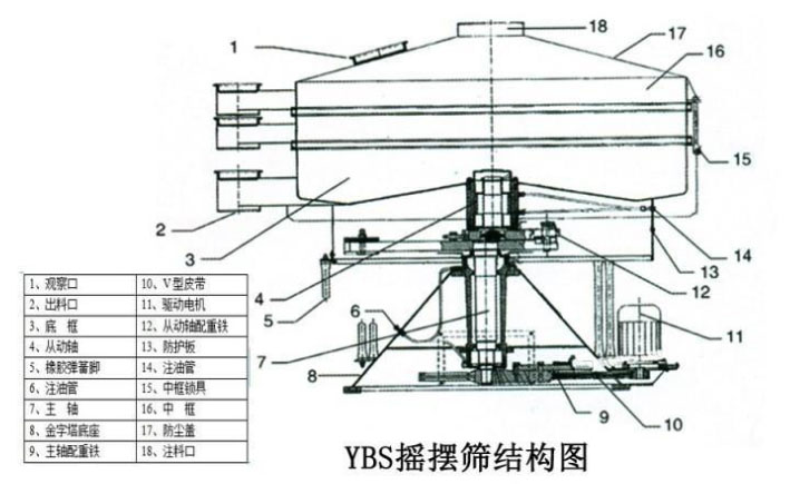 該產(chǎn)品的主要結(jié)構(gòu)有：篩網(wǎng)，電機(jī)，進(jìn)料口，啟動(dòng)裝置等