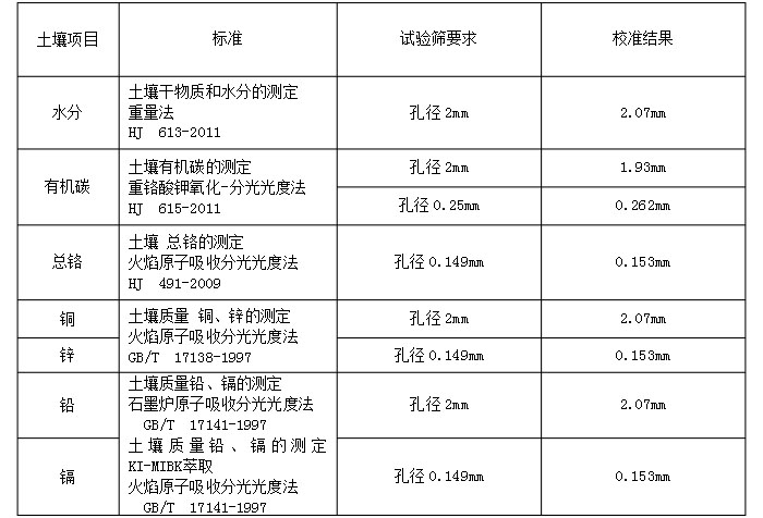 物料：水分，有機碳，銅，鋅，鉛，鉻實驗篩分展示表