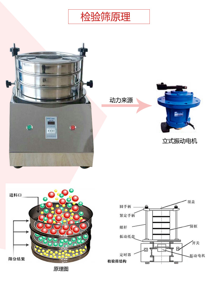 檢驗(yàn)篩電機(jī)運(yùn)作軌跡圖，結(jié)構(gòu)圖，以及工作原理展示圖