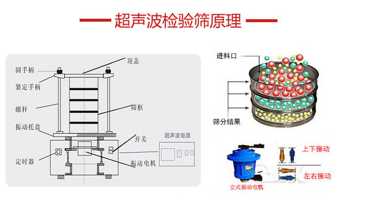 超聲波檢驗(yàn)篩結(jié)構(gòu)頂蓋，圓手柄，緊定手柄，螺桿，振動托盤以及電機(jī)的運(yùn)作方式展示圖。