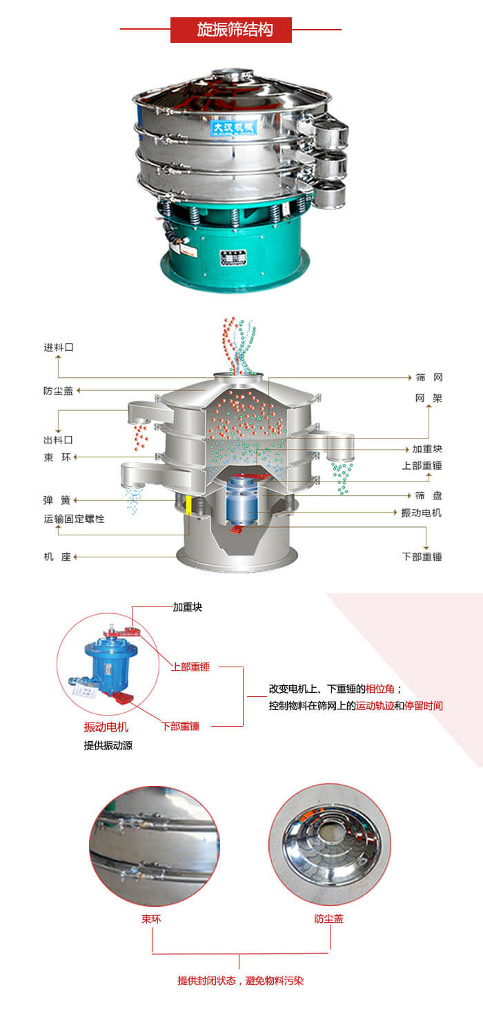 圓篩機結構展示：進料口，出料口，篩網(wǎng)，網(wǎng)架，束環(huán)，彈簧，篩盤等