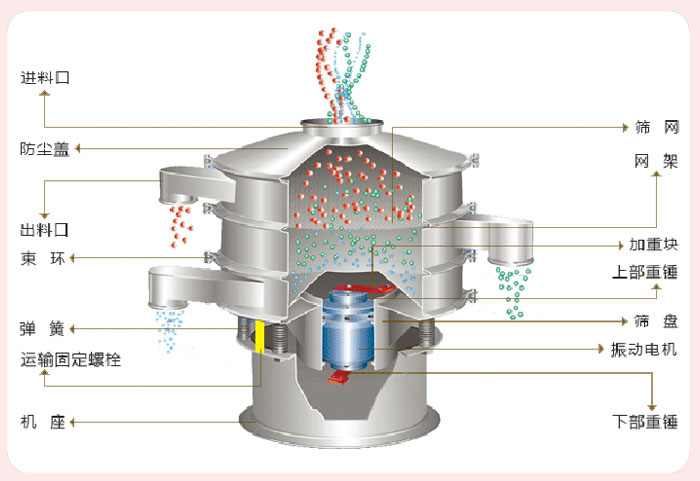 顆粒振動(dòng)篩技術(shù)參數(shù)與結(jié)構(gòu)：進(jìn)料口，防塵蓋，出料口，束環(huán)，彈簧，運(yùn)輸固定螺栓，機(jī)座，篩網(wǎng)，網(wǎng)架，加重塊，上部重錘，篩盤，振動(dòng)電機(jī)，下部重錘。