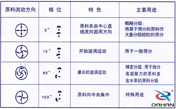 5度特色：原料系由中心直線流向圓周方向。15度開始漩渦運(yùn)動85度做長的漩渦運(yùn)動100度原料箱中央集中。