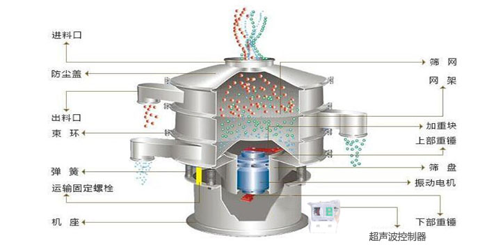 超聲波振動篩有進料口，篩網(wǎng)，防塵蓋，網(wǎng)架，出料口束環(huán)，加重塊，彈簧，機座，振動電機，下部重錘,超聲波控制器等部件。