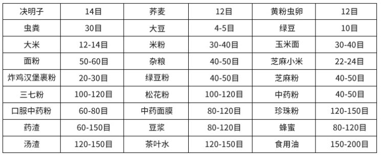 常見物料參考表，根據(jù)物料粗細選擇篩框