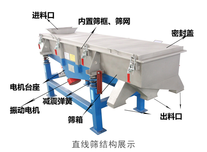 直線篩結構包括：進料口，網(wǎng)架裝置（內部），減震裝置，振動電機，收塵口，出料口，底部電機等。