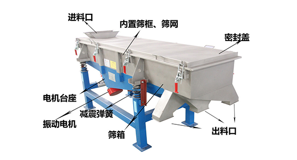 直線外部結(jié)構(gòu)篩箱，密封蓋，出料口，進料口，電機臺座等。