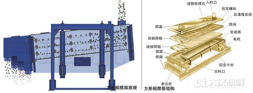 方形搖擺篩又稱往復(fù)篩，其驅(qū)動裝置所產(chǎn)生的振動力是繞固定軸，方向呈一定規(guī)律變化的慣性力，其本質(zhì)是有偏心輪繞定軸轉(zhuǎn)動所形成的往復(fù)慣性力。由于其慣性帶動物料的運(yùn)動從而實現(xiàn)方形搖擺篩的篩分效果。該結(jié)構(gòu)是由：篩蓋，頂部篩框，底部篩框，篩網(wǎng)，出料口等部件組成。