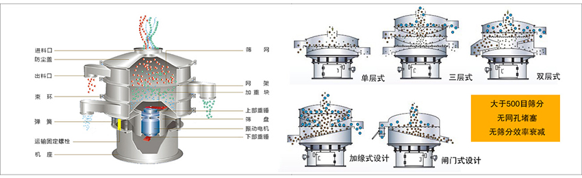 化工振動篩主要由：進(jìn)料口，篩網(wǎng)，出料口，防塵蓋，網(wǎng)架，加重塊，上部重錘，篩盤，下部重錘，振動電機(jī)，彈簧，機(jī)座，運(yùn)輸固定螺栓等部件組成。