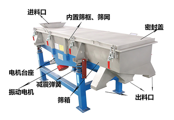 方形振動(dòng)篩由密封蓋，減振彈簧，振動(dòng)電機(jī)，出料口，內(nèi)置篩框等結(jié)構(gòu)。