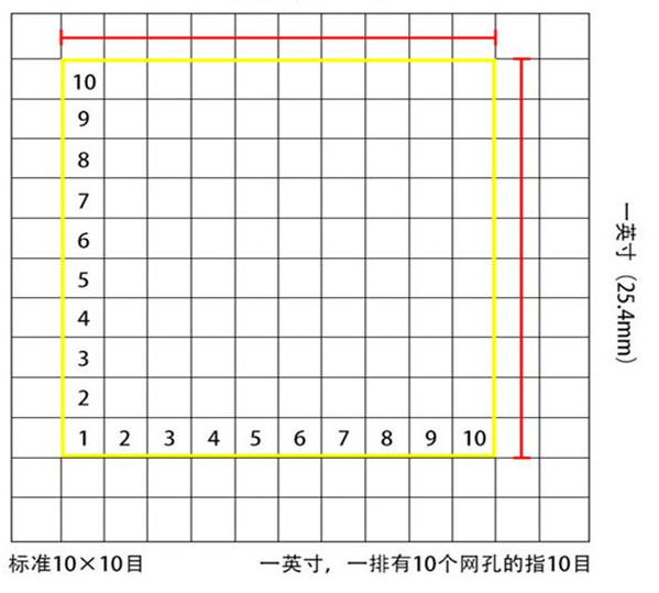 標(biāo)準(zhǔn)10*10目，一英寸(25.4mm)，一排有10個(gè)網(wǎng)孔的指10目