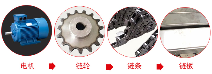 鏈板輸送機工作中所用到的主要部件：電機，鏈輪，鏈條，鏈板等部件的展示圖